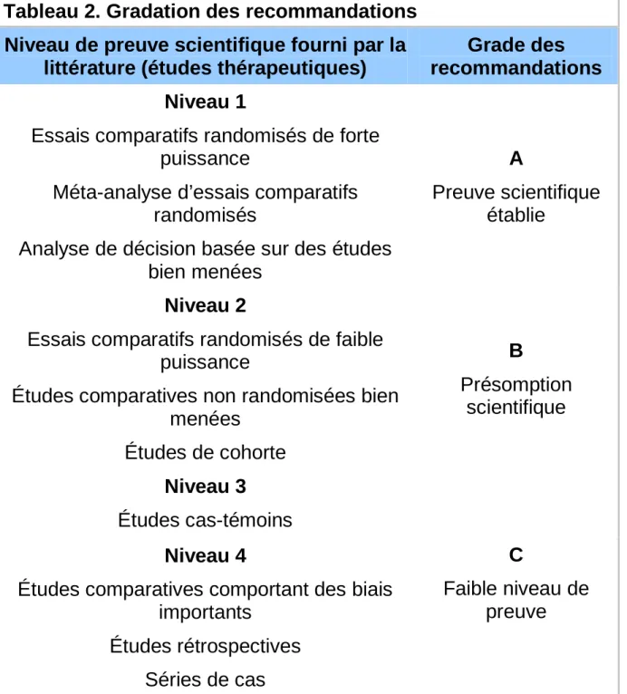 Tableau 2. Gradation des recommandations  Niveau de preuve scientifique fourni par la 