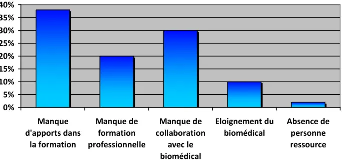 Graphique 6 : causes des difficultés rencontrées par les IADE 