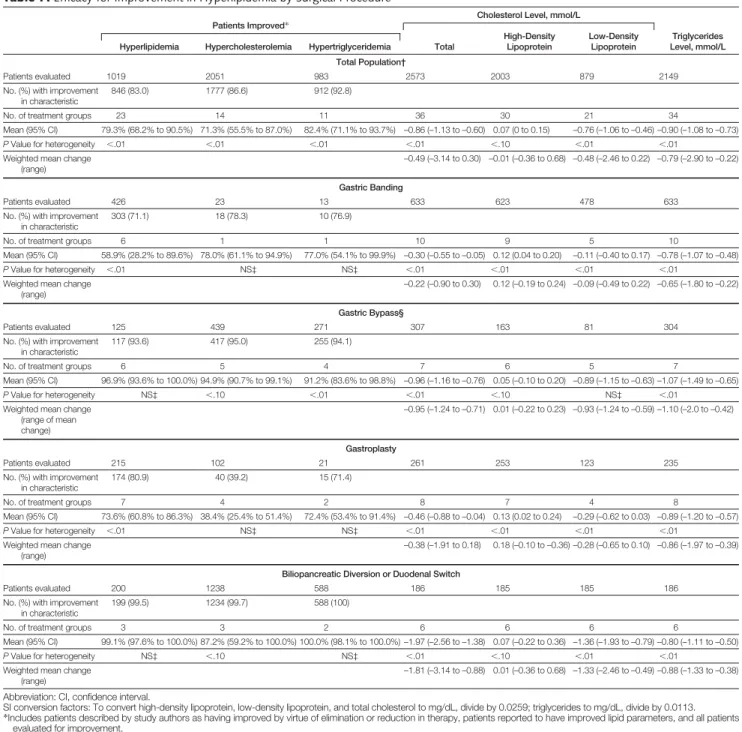 Table 7. Efficacy for Improvement in Hyperlipidemia by Surgical Procedure