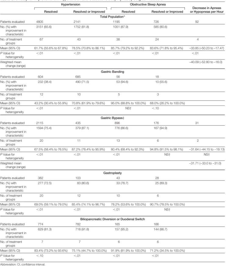 Table 8. Efficacy for Improvement in Hypertension and Obstructive Sleep Apnea by Surgical Procedure
