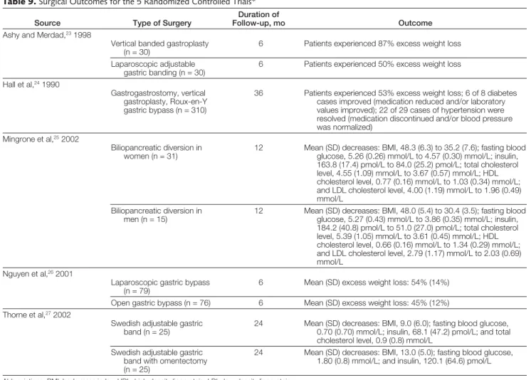 Table 9. Surgical Outcomes for the 5 Randomized Controlled Trials*
