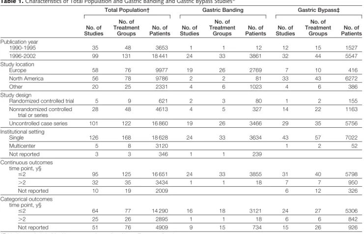 Table 1. Characteristics of Total Population and Gastric Banding and Gastric Bypass Studies*