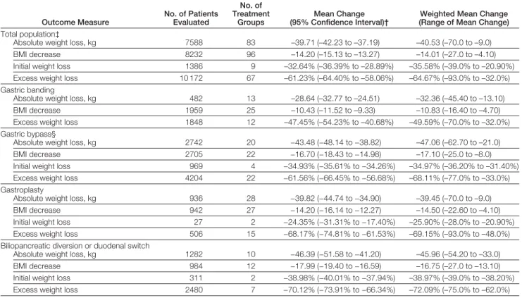 Table 4. Efficacy Outcomes for Weight Reduction*