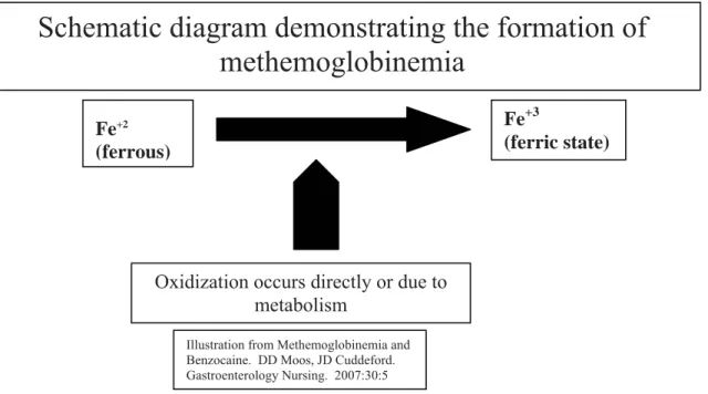 Illustration from Methemoglobinemia and  Benzocaine.  DD Moos, JD Cuddeford.   Gastroenterology Nursing