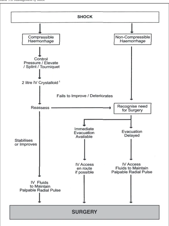 Table 5.2 Management of shock