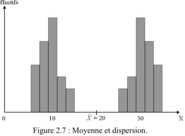 Figure 2.7 : Moyenne et dispersion. 