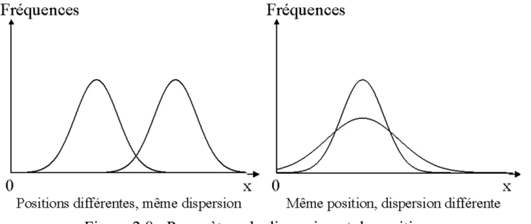 Figure 2.8 : Paramètres de dispersion et de position. 