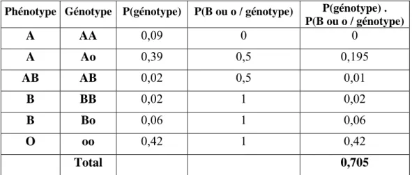 Tableau 3.6 : Probabilités et génotypes. 
