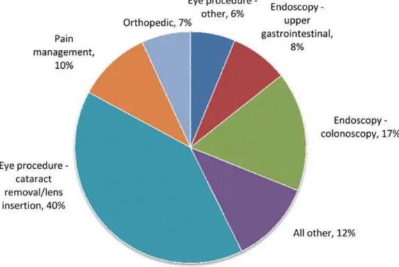 Figure 2: Activité des différentes spécialités réalisées en ambulatoire en 2007 (2). 