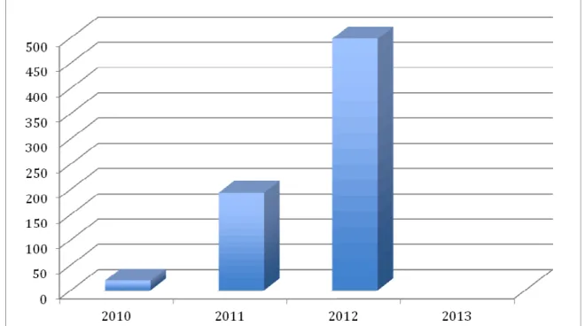 Figure  3 :  Nombre  d’actes  d’algologie  interventionnelle  réalisés  au  Bloc  opératoire  au  Centre  Clinical  de  Soyaux