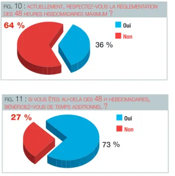 FIG . 10 : ACTUELLEMENT , RESPECTEZ - VOUS LA RÉGLEMENTATION DES 48 HEURES HEBDOMADAIRES MAXIMUM ?