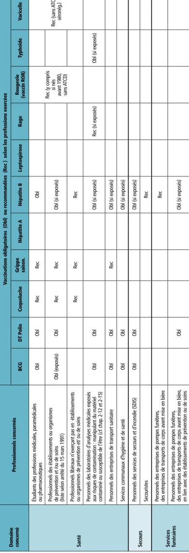 Tableau des vaccinations en milieu pr