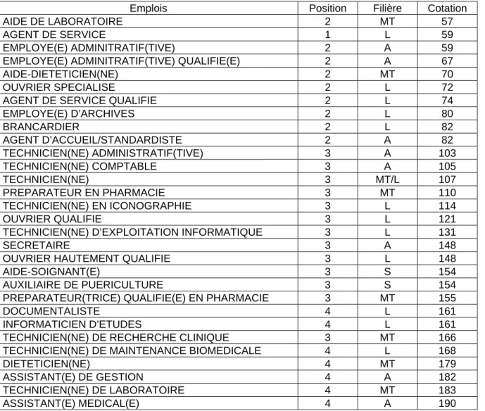 Tableau modifié par avenant 2002-01 du 25.03.2002 