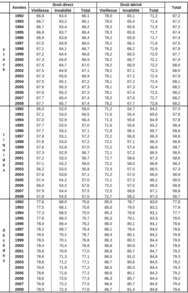 Tableau 8 : Evolution de l’âge moyen des pensionnés liquidés, décédés et du stock   de 1992 à 2008 