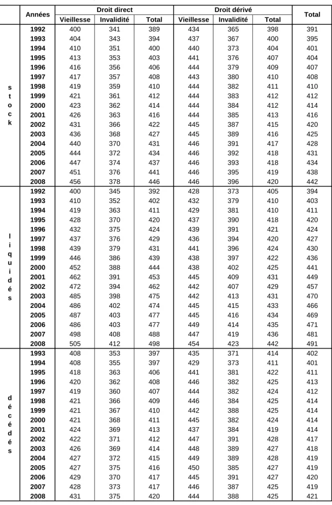 Tableau 13 : Evolution de l’indice brut de liquidation des pensionnés  liquidés, décédés et du stock de 1992 à 2008 