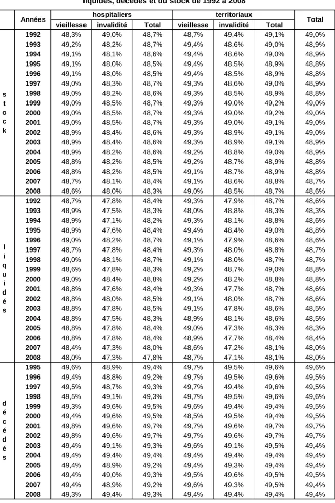 Tableau 14 : Evolution du pourcentage de réversion des pensionnés  liquidés, décédés et du stock de 1992 à 2008 