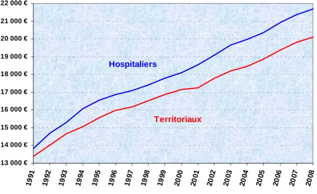 Graphique 15 : Evolution du montant du traitement annuel moyen des cotisants   de 1991 à 2008 (en euros courants) 