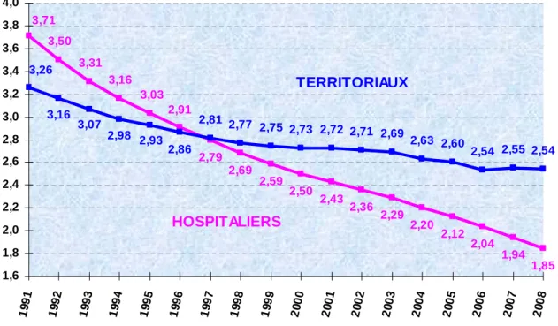 Graphique 18 : Evolution du rapport démographique brut par type de collectivités   de 1991 à 2008  2,36 2,29 2,20 2,12 2,04 1,94 1,852,54 2,55 2,542,432,502,592,692,792,913,033,163,313,503,712,602,632,692,712,772,752,732,722,812,862,932,983,073,163,26 1,61