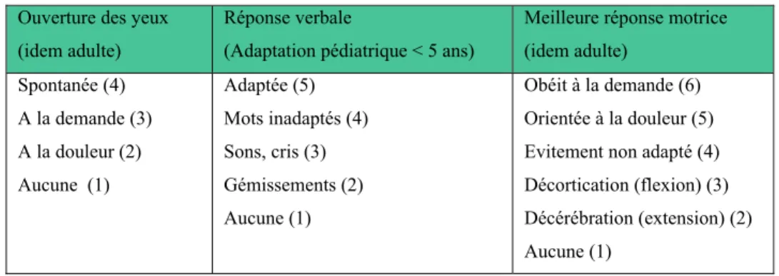 Tableau 3.- Score de Glasgow adapté  Ouverture des yeux 