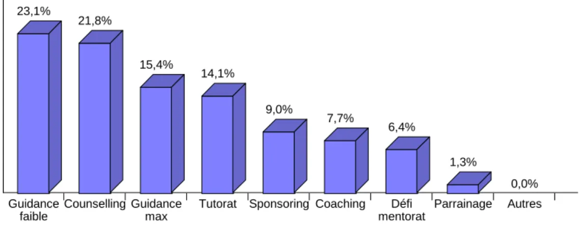 Figure 18 : Les besoins des élèves IADE lors de la 1er moitié du stage 