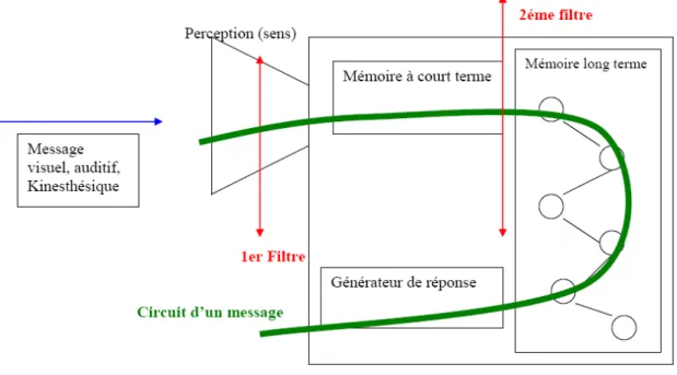 Figure 2 : Le traitement de l’information 