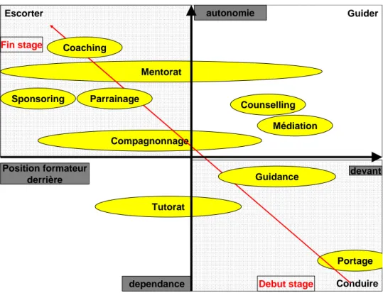 Figure 3 : Les accompagnements et la place de l'accompagnateur 