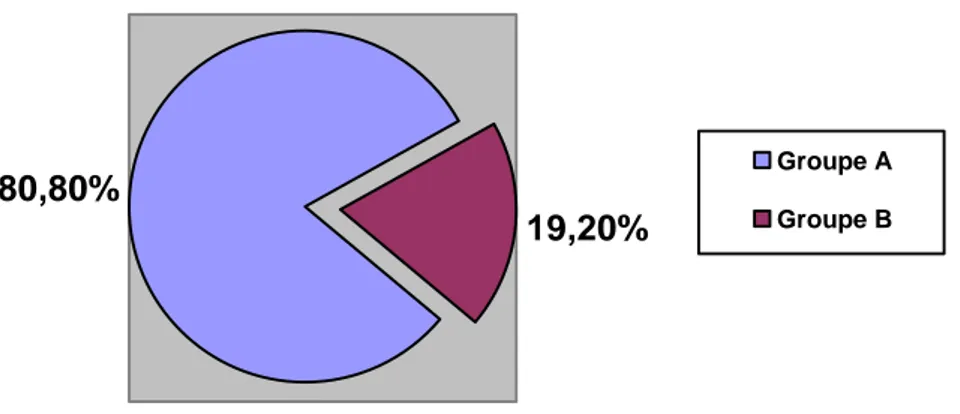 Figure 5 : Répartition des réponses en fonction des groupes 