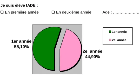 Figure 6 : Répartition des réponses en fonction du niveau des élèves