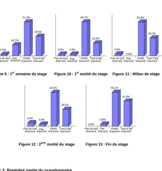 Figure 9 : 1 er  semaine de stage       Figure 10 : 1 er  moitié du stage  Figure 11 : Milieu de stage 