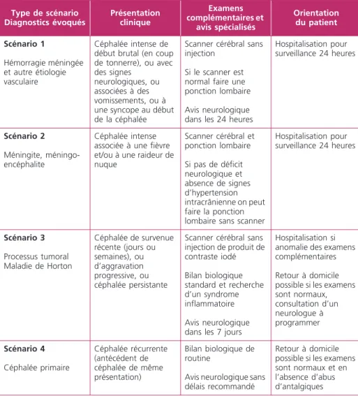 Tableau 1 – Description des différents scénarii de présentation des céphalées aux urgences proposé par Cortelli et prise en charge associée (20)