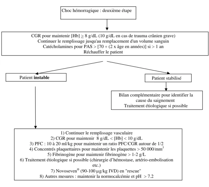 Figure 2. Stratégie proposée dans le cas d’un choc hémorragique ne répondant pas aux manœuvres initiales,  décrites à la figure 1