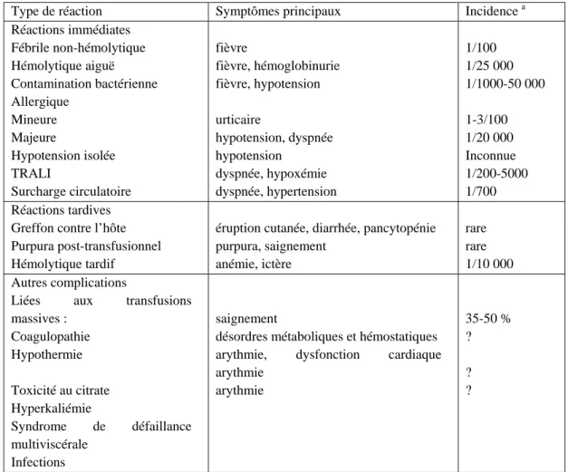 Tableau 2.- Complications du choc hémorragique. D’après [1]. 