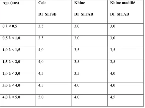 Tableau 1 : Comparaison des recommandations basées sur l’âge pour la sélection de la taille des SITAB chez  les nourrissons et les enfants