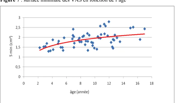 Figure 7 : surface minimale des VAS en fonction de l’âge 