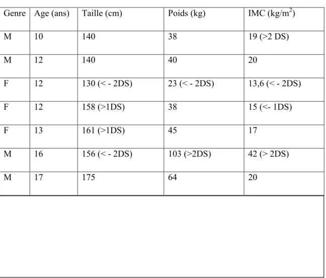 Tableau n°3 : description des caractéristiques morphométriques des patients ayant une taille  de SITAB choisie par la MA inférieure à celle choisie selon la méthode de Km