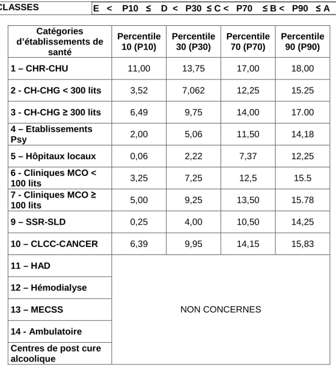 Tableau n°6 : Limites des classes de résultats d’IC ATB par  catégorie d’établissements de santé 