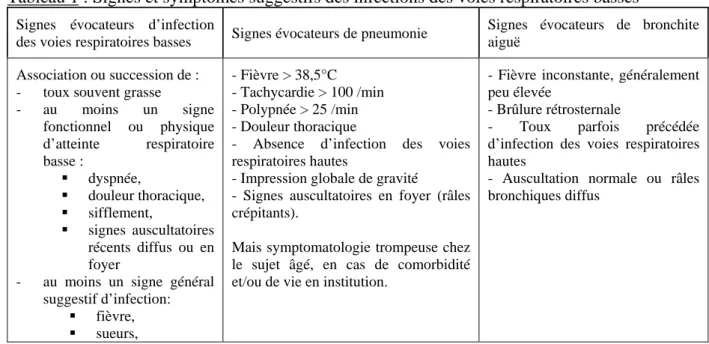 Tableau 1 : Signes et symptômes suggestifs des infections des voies respiratoires basses a