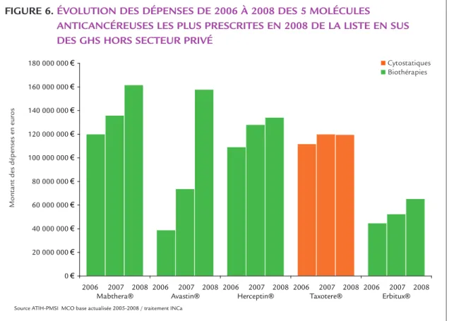FIGURE 6. ÉVOLUTION DES DÉPENSES DE 2006 À 2008 DES 5 MOLÉCULES