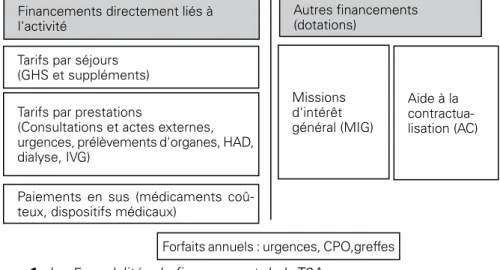 Figure 1 : les 5 modalités de financement de la T2A