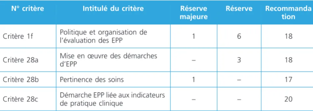 Tableau 5 – Décisions pour les critères relatifs aux EPP N° critère Intitulé du critère Réserve 