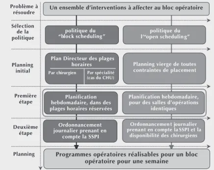 Figure 1 : Les politiques de programmation comparées