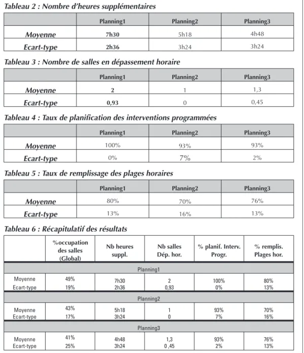 Tableau 2 : Nombre d’heures supplémentaires