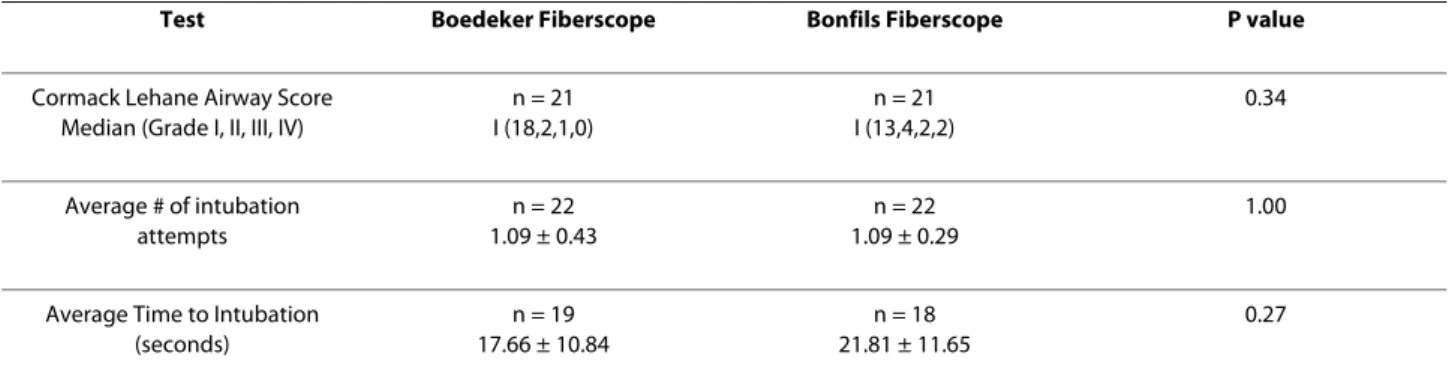 Figure 3 Success of intubation rates and rates of requests for cri- cri-coid pressure during intubation attempts.