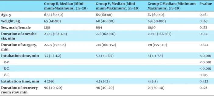 Table 1. The Patients’ Characteristics, Intubation and Extubation Time, Duration of Anesthesia, Surgery and Recovery Room Stay Group R, Median 