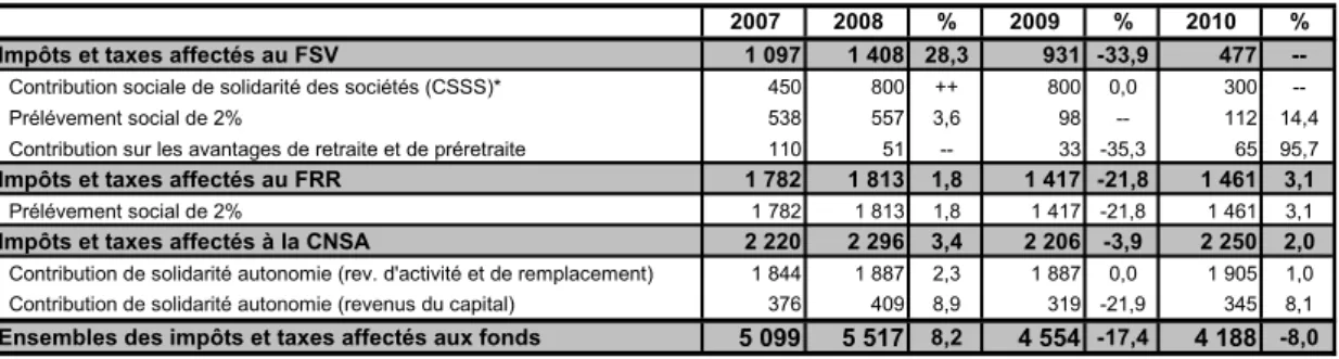 Tableau 2 – Les impôts et taxes affectés au FSV, au FRR et à la CNSA 