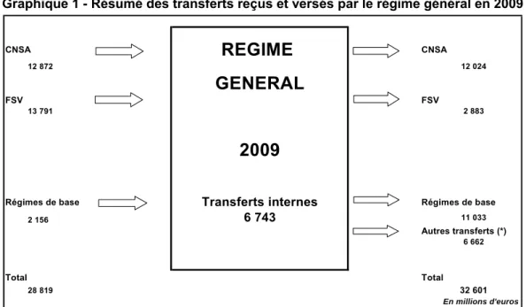 Graphique 1 - Résumé des transferts reçus et versés par le régime général en 2009 