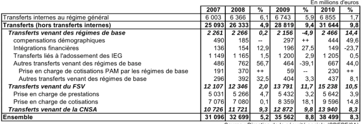 Graphique 1 – Les transferts reçus par le régime général en 2009 identifiés par source 