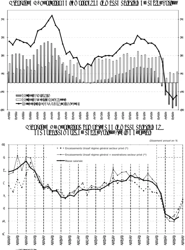 Graphique 1 - Evolution de l’emploi et de la masse salariale du secteur privé  