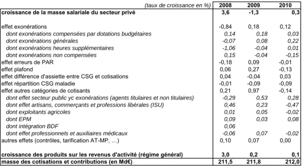 Tableau 2 – Décomposition de la croissance des produits sur revenus d’activité 