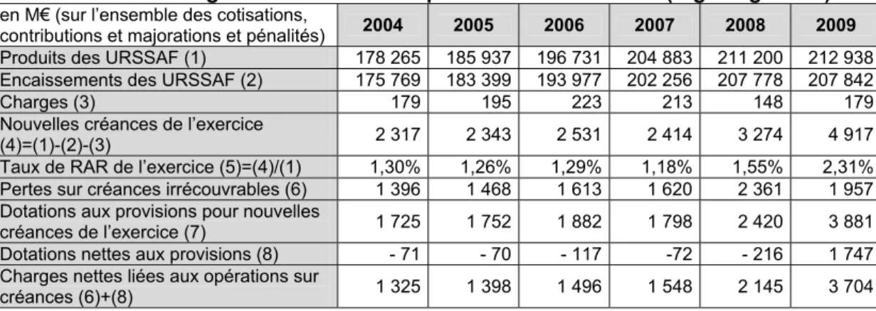 Tableau 1 – Taux de restes à recouvrer du dernier exercice par catégorie de cotisants  (régime général et tiers – cotisations exigibles du 1 er  janvier au 31 décembre)  Sur cotisations et contributions  2004  2005  2006  2007  2008  2009 